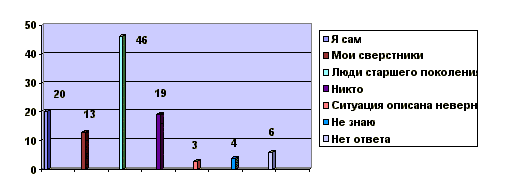 Диаграмма 9